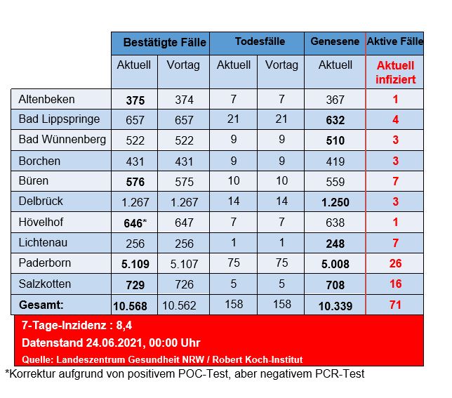 Grafiktabelle der bestätigten Fälle, der Todesfälle, der Genesenen und der aktiven Fälle eingeteilt in Städten und Gemeinden des Kreises Paderborn © Kreis Paderborn